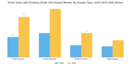 Direct View Light Emitting Diode LED Display Market Segment Image 1