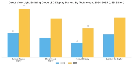 Direct View Light Emitting Diode LED Display Market Segment Image 2