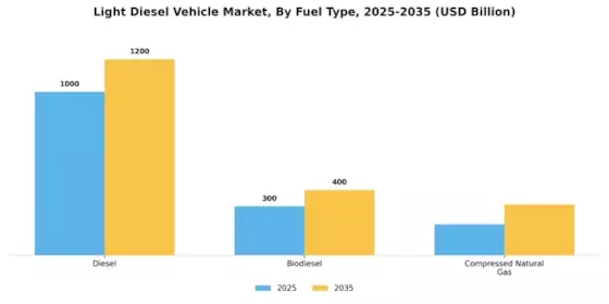 Light Diesel Vehicle Market Segment Image 0