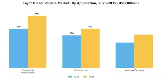 Light Diesel Vehicle Market Segment Image 1