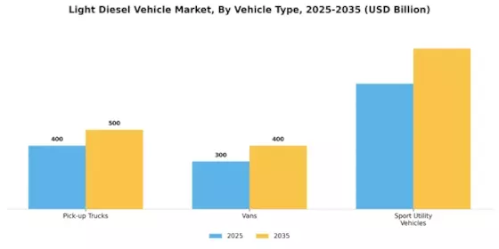 Light Diesel Vehicle Market Segment Image 2