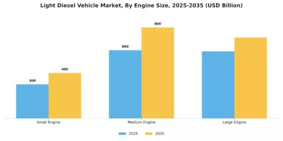 Light Diesel Vehicle Market Segment Image 3
