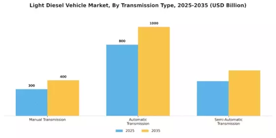 Light Diesel Vehicle Market Segment Image 4