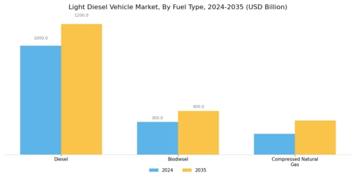 Light Diesel Vehicle Market Segment Image 0