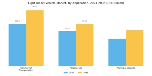 Light Diesel Vehicle Market Segment Image 1