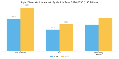 Light Diesel Vehicle Market Segment Image 2
