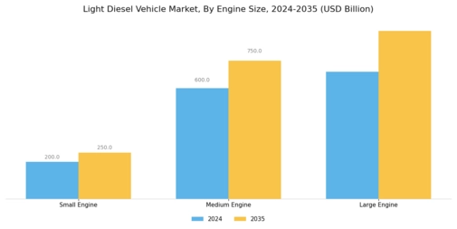 Light Diesel Vehicle Market Segment Image 3