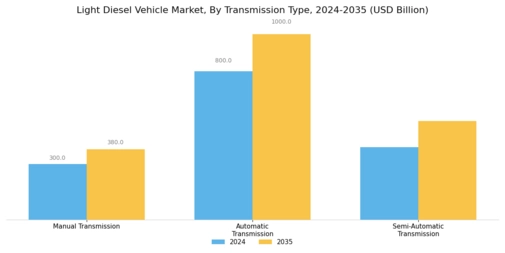 Light Diesel Vehicle Market Segment Image 4