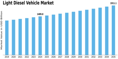 Light Diesel Vehicle Market Size