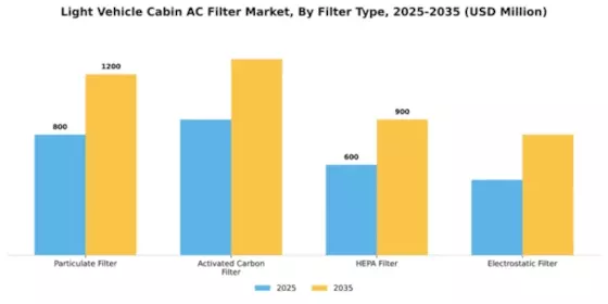 Light Vehicle Cabin AC Filter Market Segment Image 2