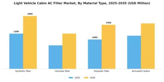 Light Vehicle Cabin AC Filter Market Segment Image 3
