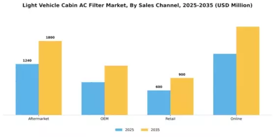 Light Vehicle Cabin AC Filter Market Segment Image 4