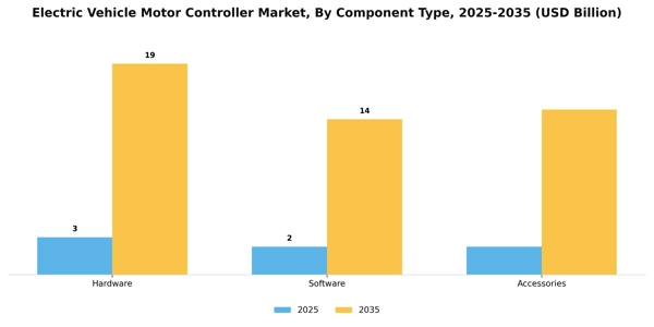 Electric Vehicle Motor Controller Market Segment Image 0