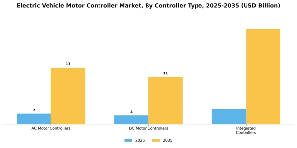 Electric Vehicle Motor Controller Market Segment Image 1