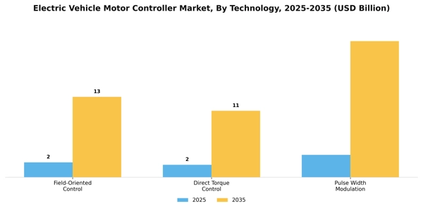 Electric Vehicle Motor Controller Market Segment Image 3
