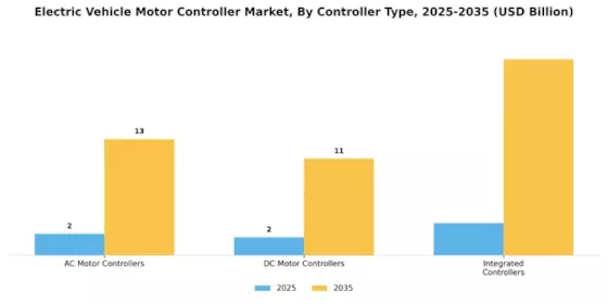 Electric Vehicle Motor Controller Market Segment Image 1