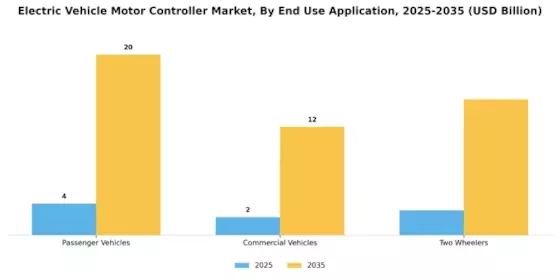 Electric Vehicle Motor Controller Market Segment Image 2