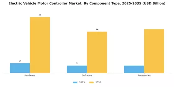 Electric Vehicle Motor Controller Market Segment Image 3