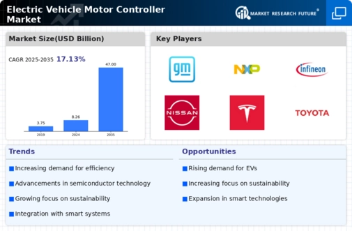 Electric Vehicle Motor Controller Market Infographic