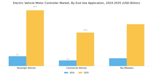 Electric Vehicle Motor Controller Market Segment Image 2