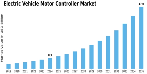 Electric Vehicle Motor Controller Market Size