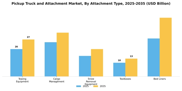 Pickup Truck and Attachment Market Segment Image 0