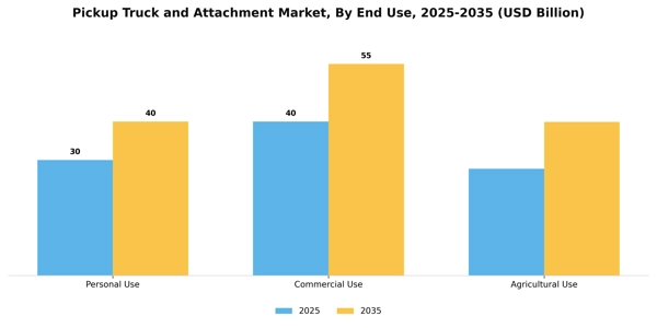 Pickup Truck and Attachment Market Segment Image 1