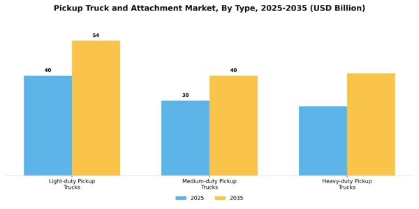 Pickup Truck and Attachment Market Segment Image 3