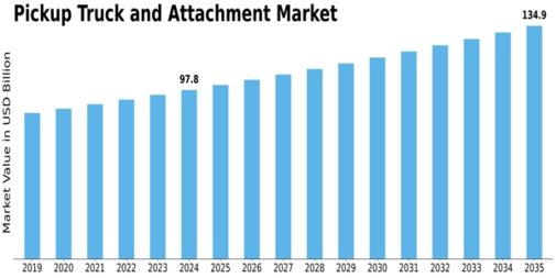 Pickup Truck and Attachment Market Size