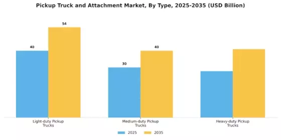 Pickup Truck and Attachment Market Segment Image 0