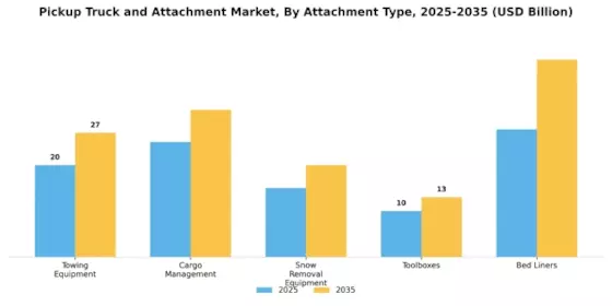 Pickup Truck and Attachment Market Segment Image 2