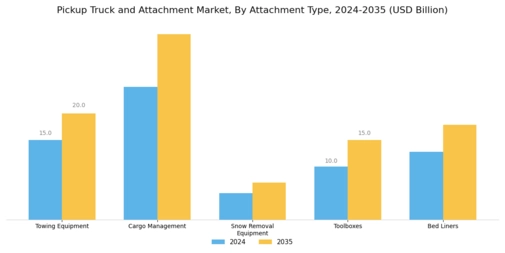 Pickup Truck and Attachment Market Segment Image 2