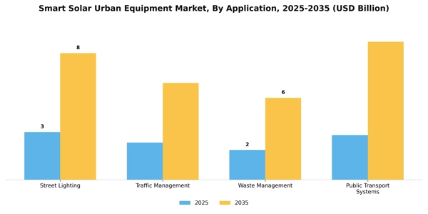 Smart Solar Urban Equipment Market Segment Image 0