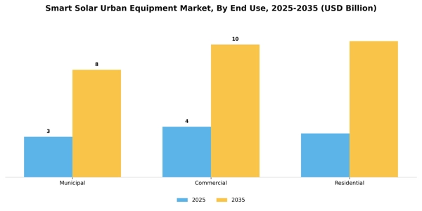 Smart Solar Urban Equipment Market Segment Image 1