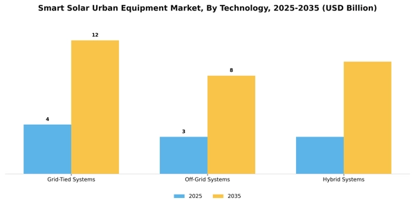 Smart Solar Urban Equipment Market Segment Image 3