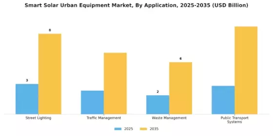 Smart Solar Urban Equipment Market Segment Image 0