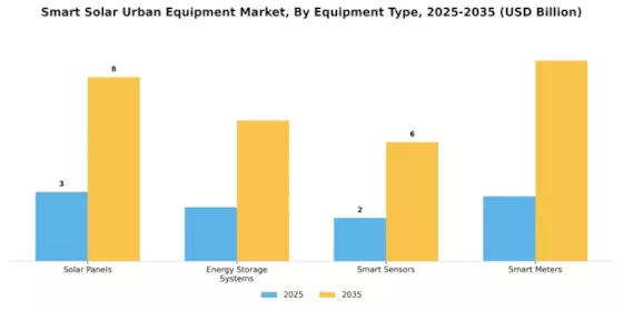 Smart Solar Urban Equipment Market Segment Image 1