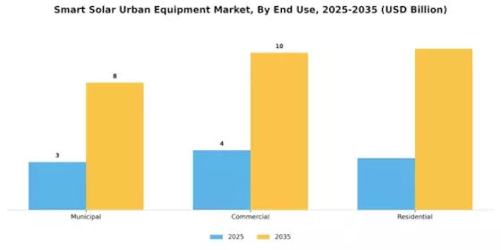 Smart Solar Urban Equipment Market Segment Image 2