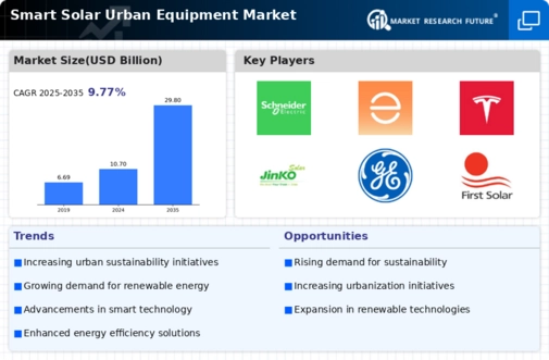 Smart Solar Urban Equipment Market Infographic