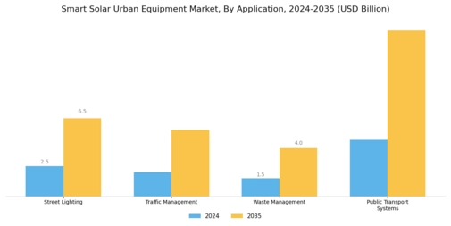 Smart Solar Urban Equipment Market Segment Image 0