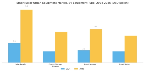 Smart Solar Urban Equipment Market Segment Image 1
