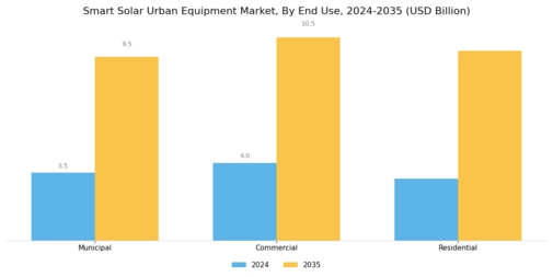 Smart Solar Urban Equipment Market Segment Image 2