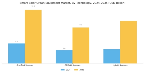 Smart Solar Urban Equipment Market Segment Image 3