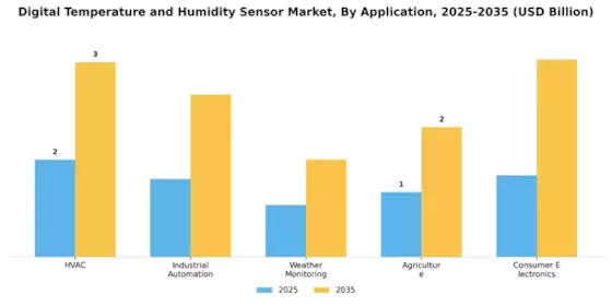 Digital Temperature And Humidity Sensor Market Segment Image 0