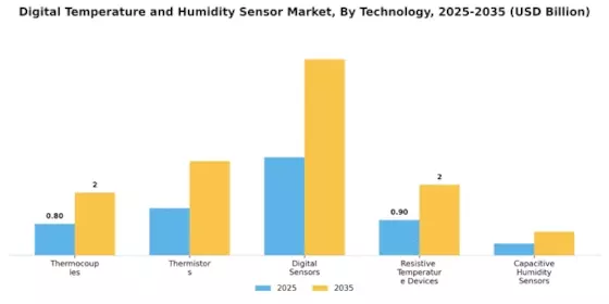 Digital Temperature And Humidity Sensor Market Segment Image 1