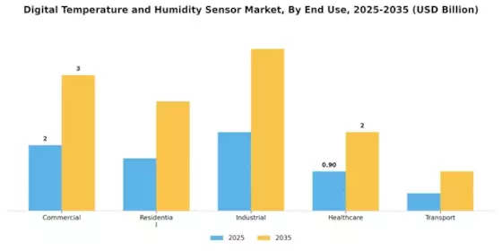 Digital Temperature And Humidity Sensor Market Segment Image 2