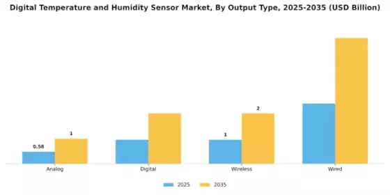 Digital Temperature And Humidity Sensor Market Segment Image 3