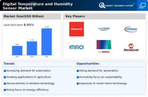 Digital Temperature And Humidity Sensor Market Infographic