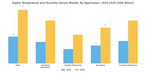 Digital Temperature And Humidity Sensor Market Segment Image 0
