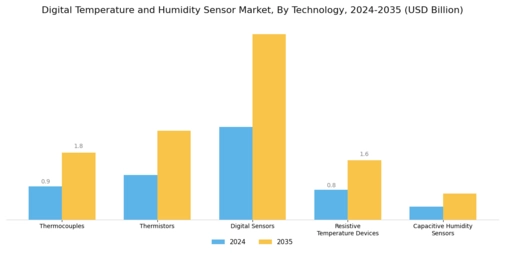 Digital Temperature And Humidity Sensor Market Segment Image 1